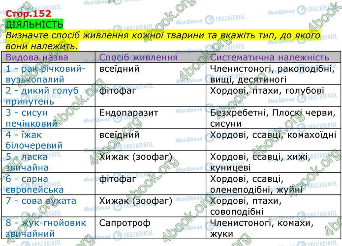 ГДЗ Биология 7 класс страница Стр.152 (0)